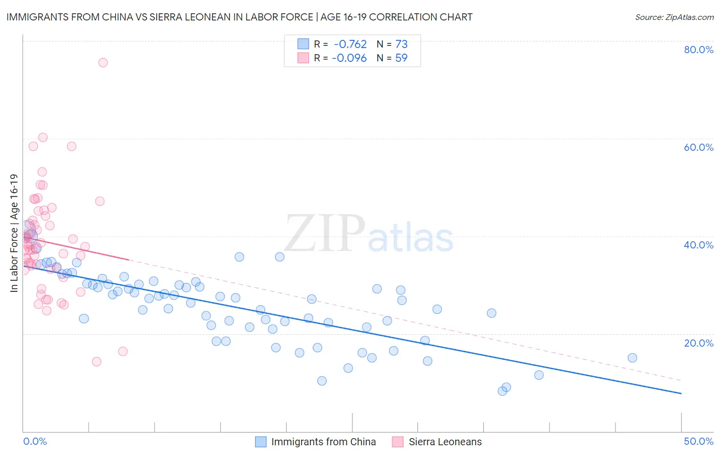 Immigrants from China vs Sierra Leonean In Labor Force | Age 16-19