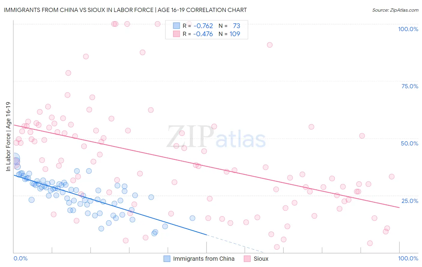 Immigrants from China vs Sioux In Labor Force | Age 16-19