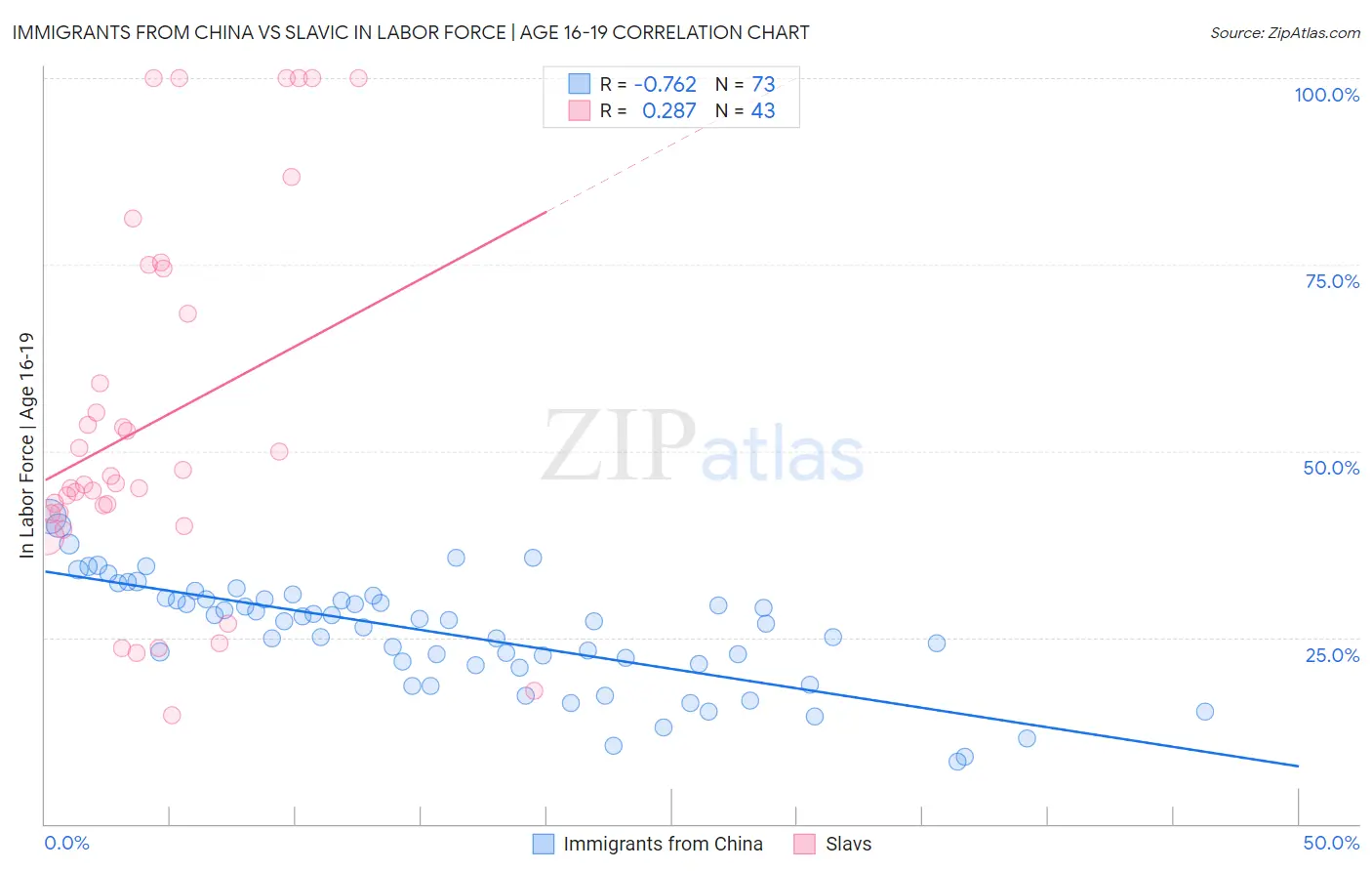 Immigrants from China vs Slavic In Labor Force | Age 16-19