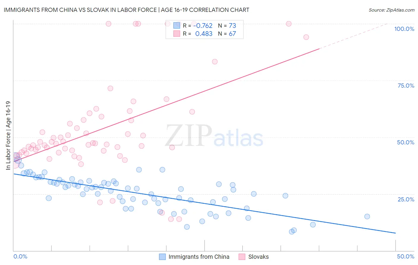 Immigrants from China vs Slovak In Labor Force | Age 16-19