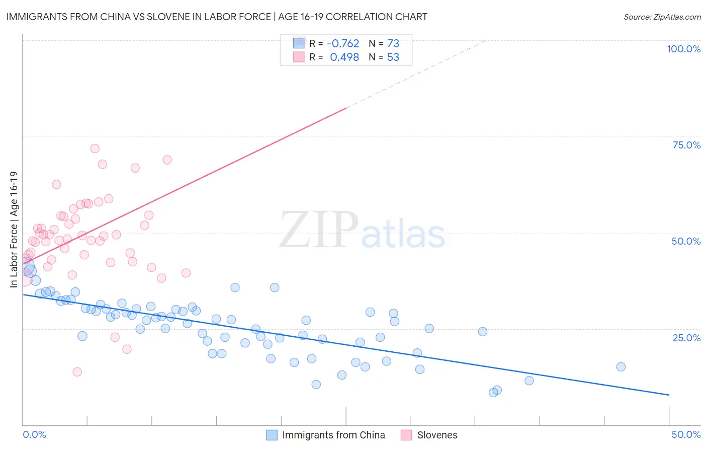 Immigrants from China vs Slovene In Labor Force | Age 16-19