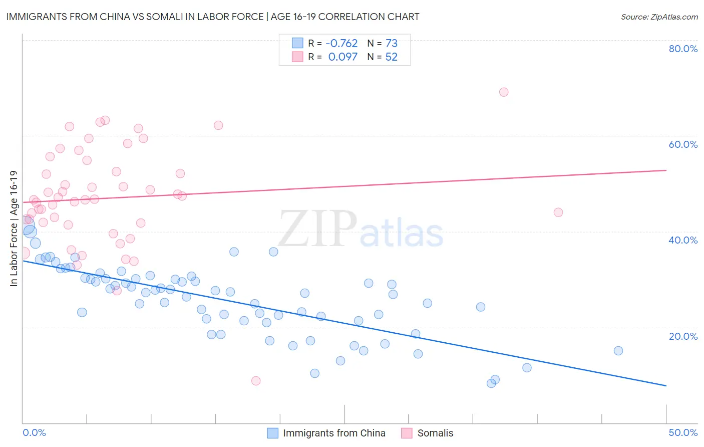 Immigrants from China vs Somali In Labor Force | Age 16-19