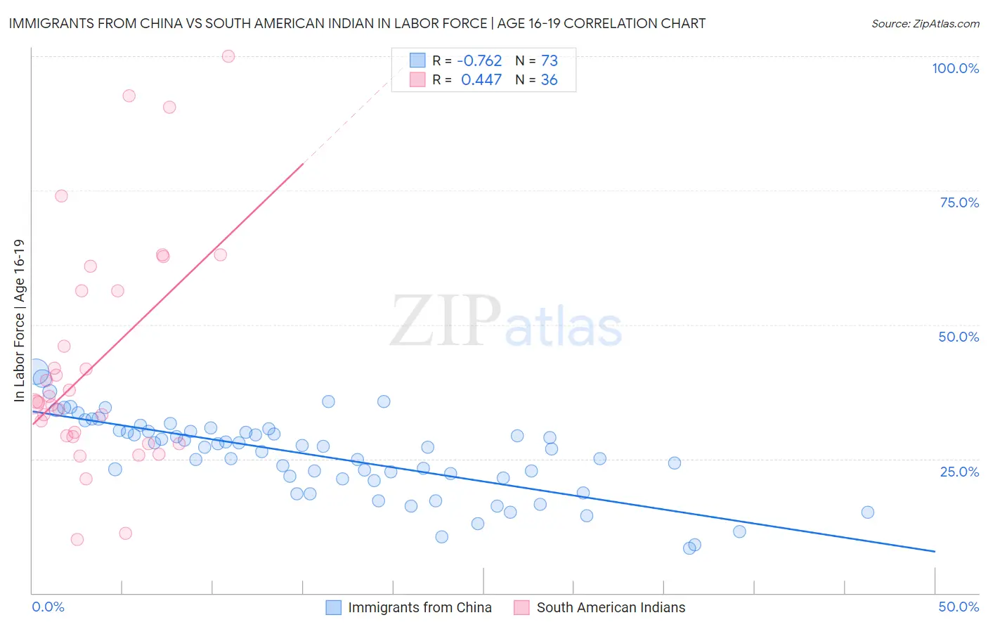 Immigrants from China vs South American Indian In Labor Force | Age 16-19