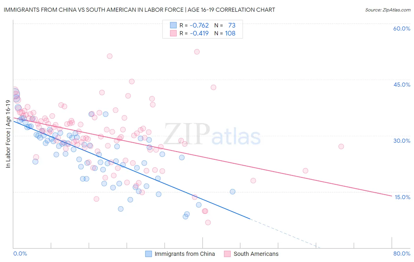 Immigrants from China vs South American In Labor Force | Age 16-19