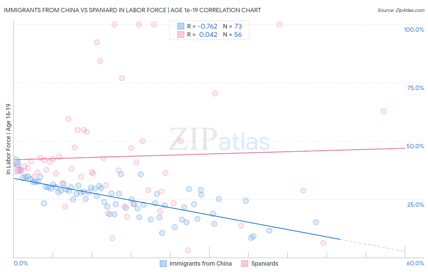 Immigrants from China vs Spaniard In Labor Force | Age 16-19