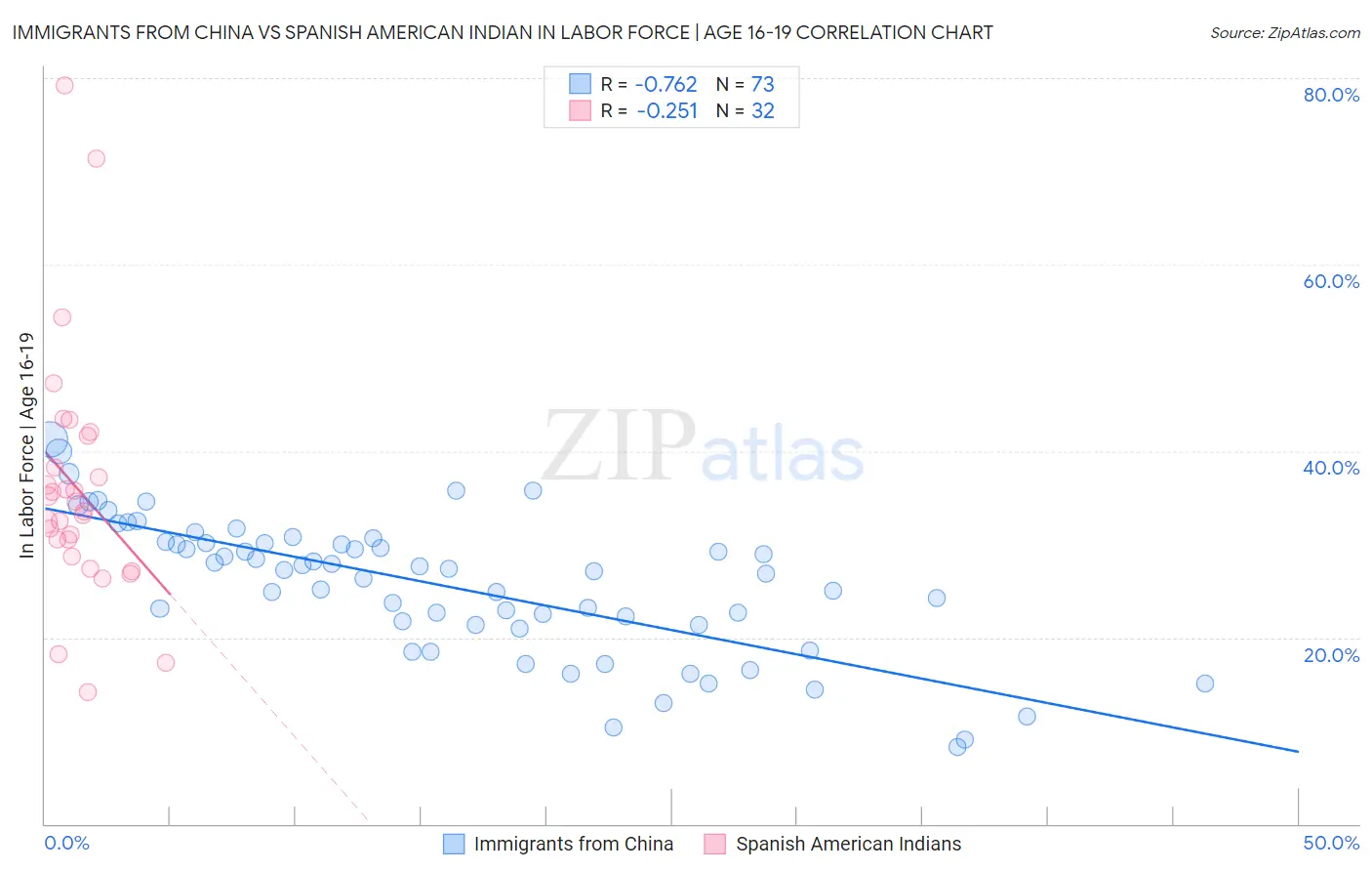 Immigrants from China vs Spanish American Indian In Labor Force | Age 16-19