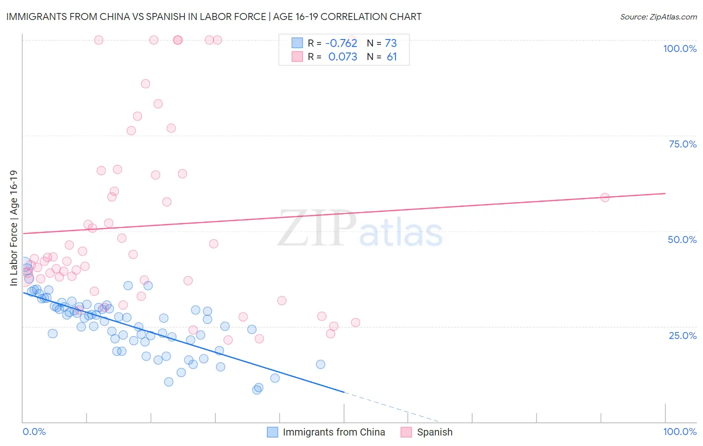 Immigrants from China vs Spanish In Labor Force | Age 16-19