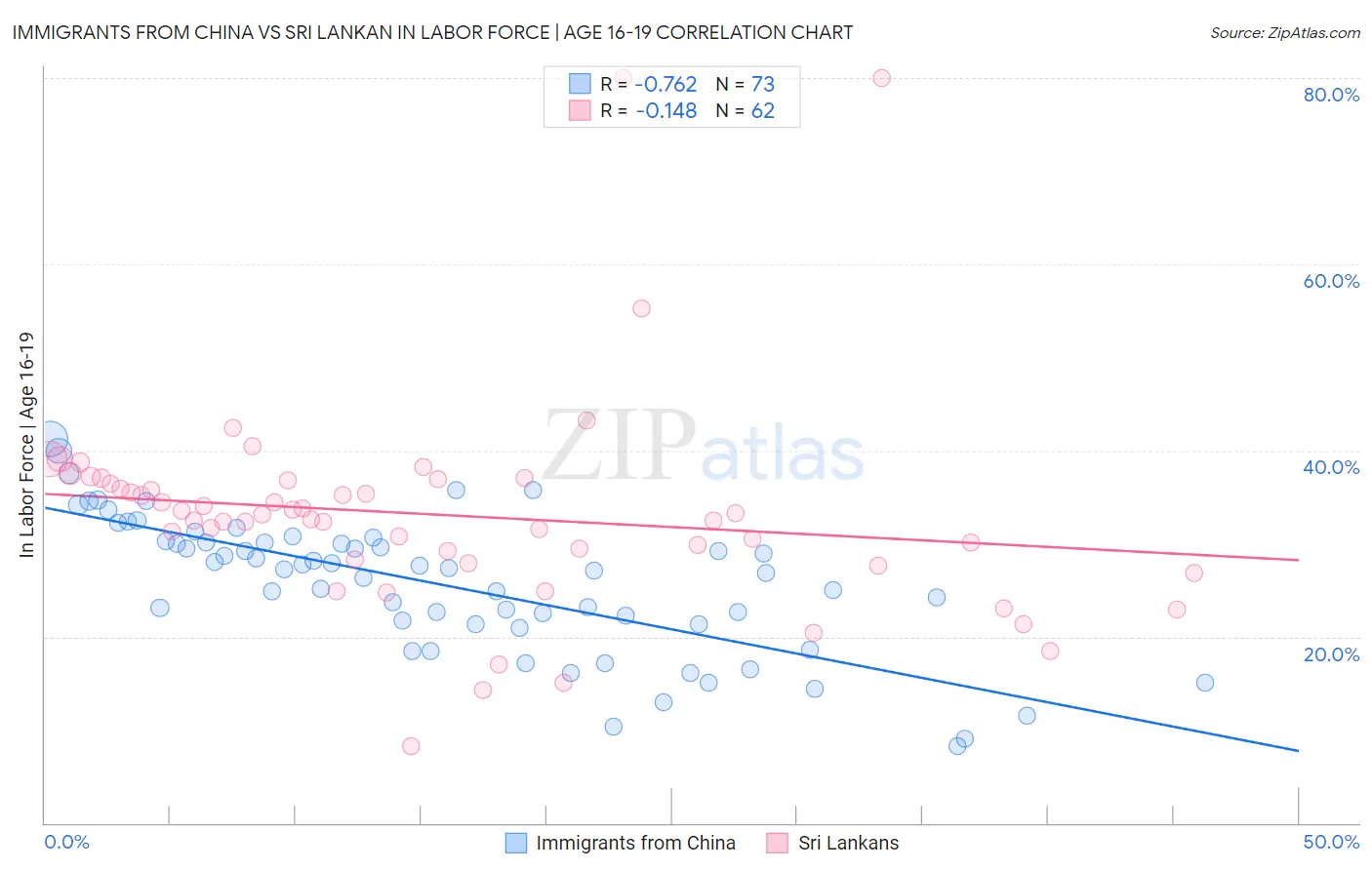 Immigrants from China vs Sri Lankan In Labor Force | Age 16-19