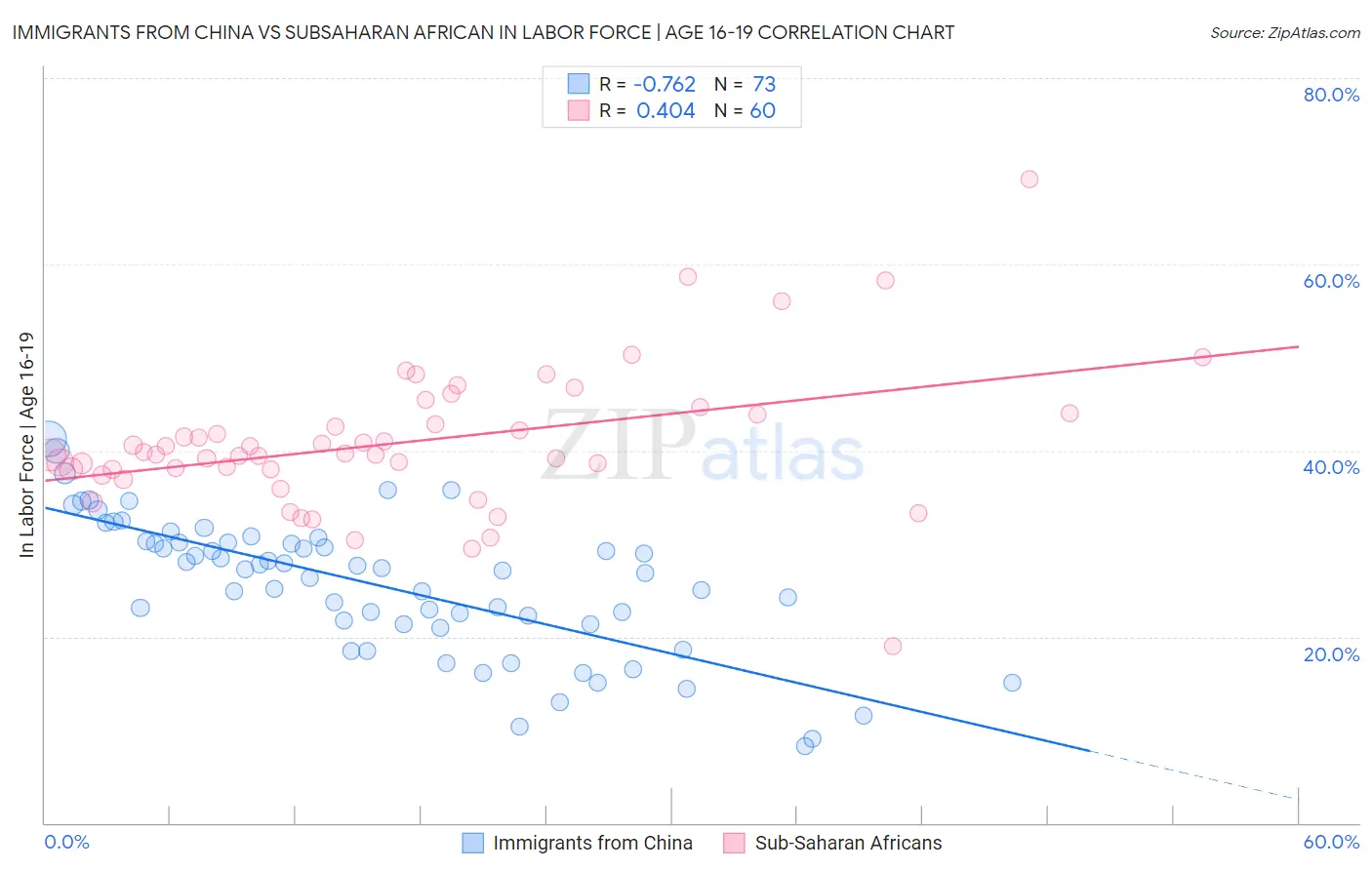 Immigrants from China vs Subsaharan African In Labor Force | Age 16-19