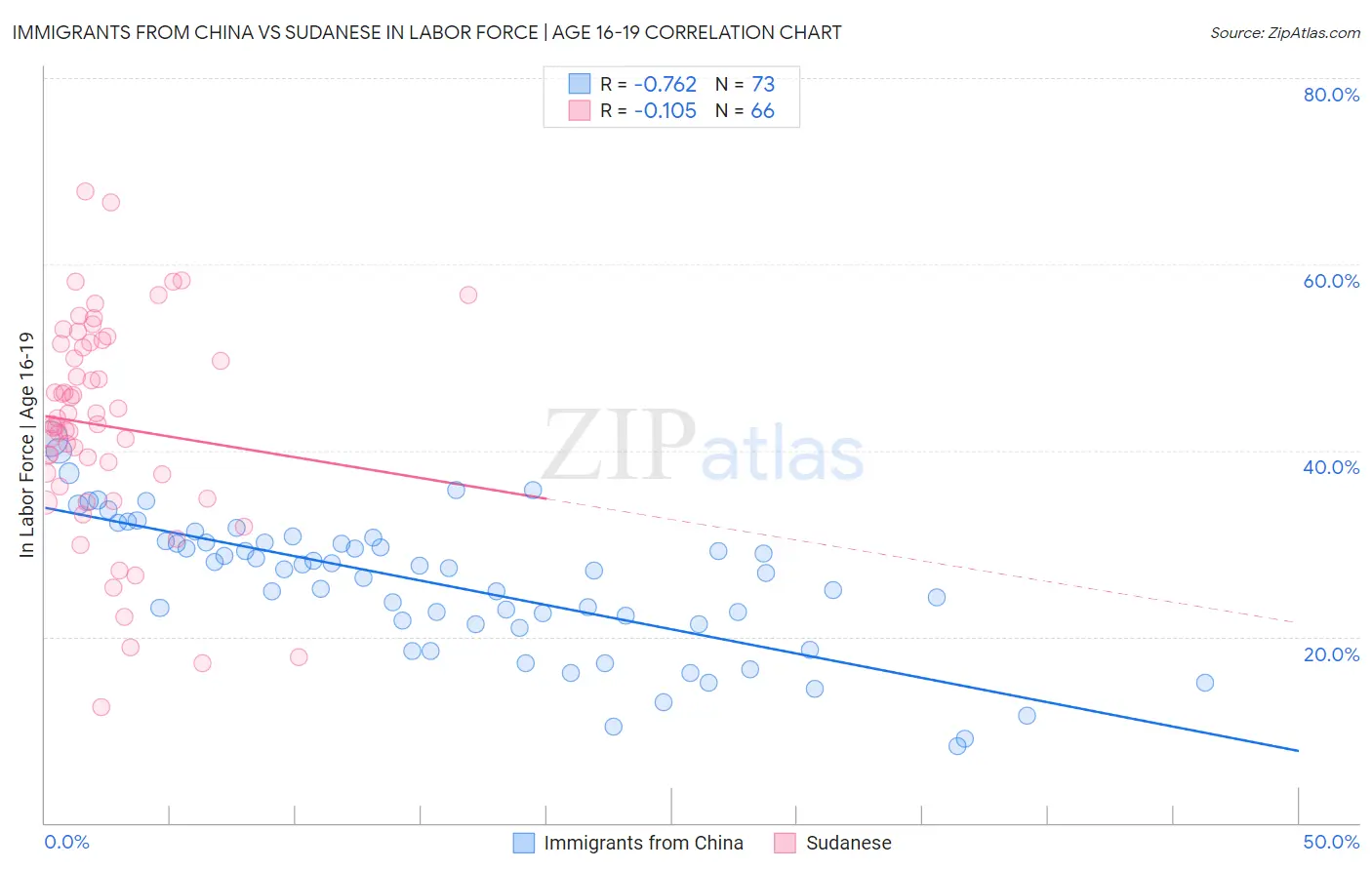 Immigrants from China vs Sudanese In Labor Force | Age 16-19