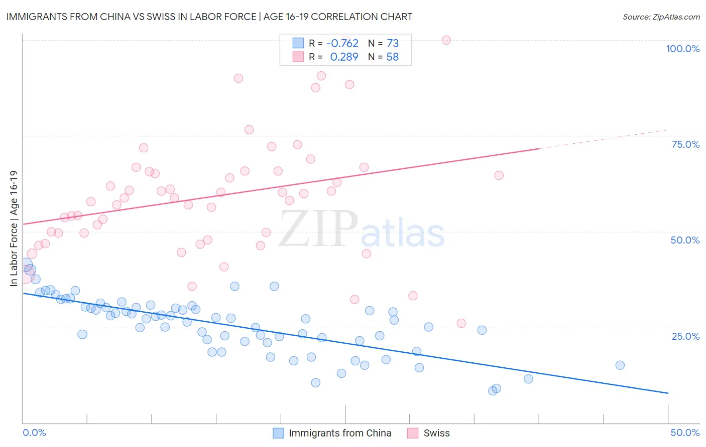 Immigrants from China vs Swiss In Labor Force | Age 16-19