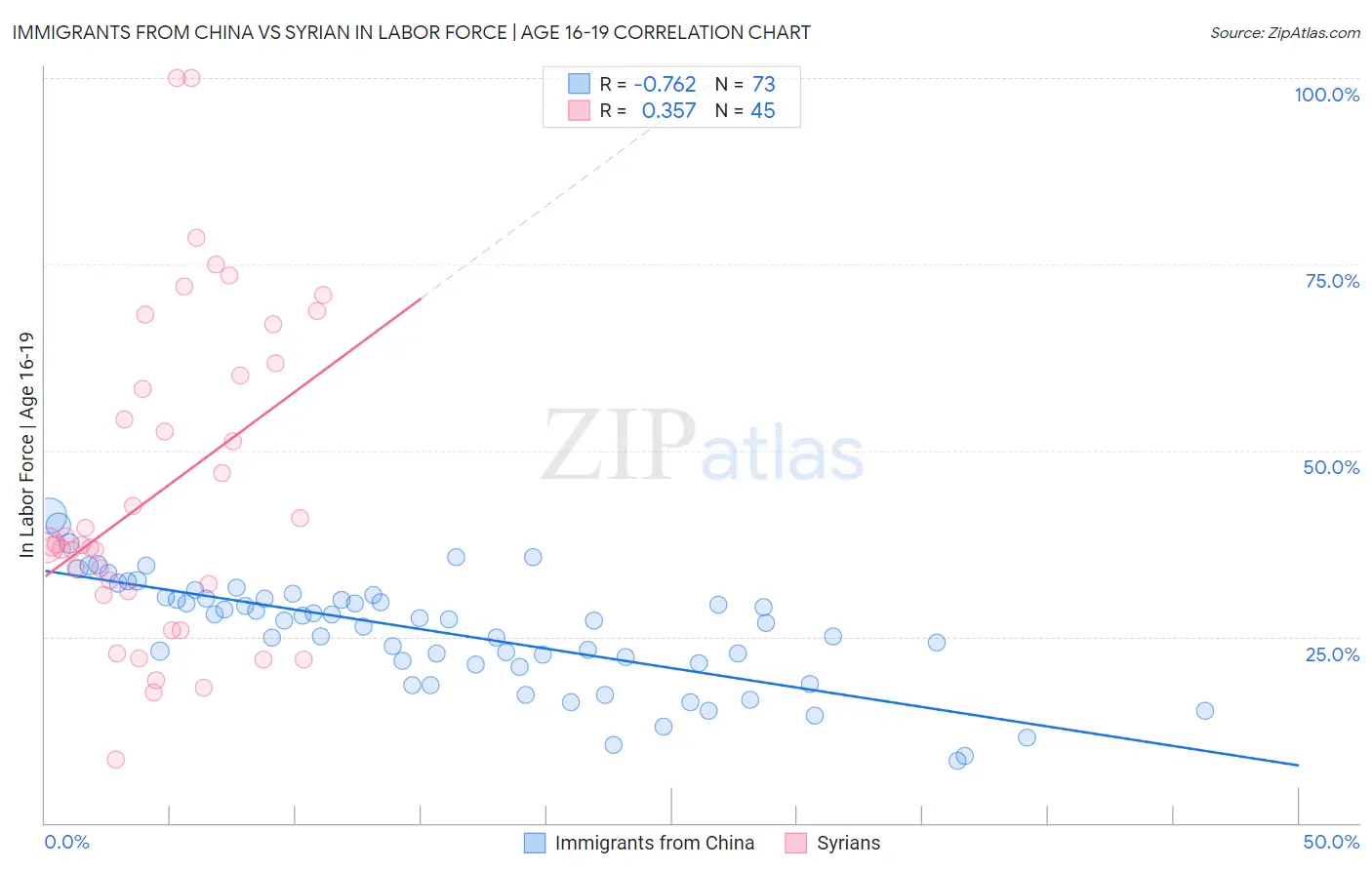 Immigrants from China vs Syrian In Labor Force | Age 16-19