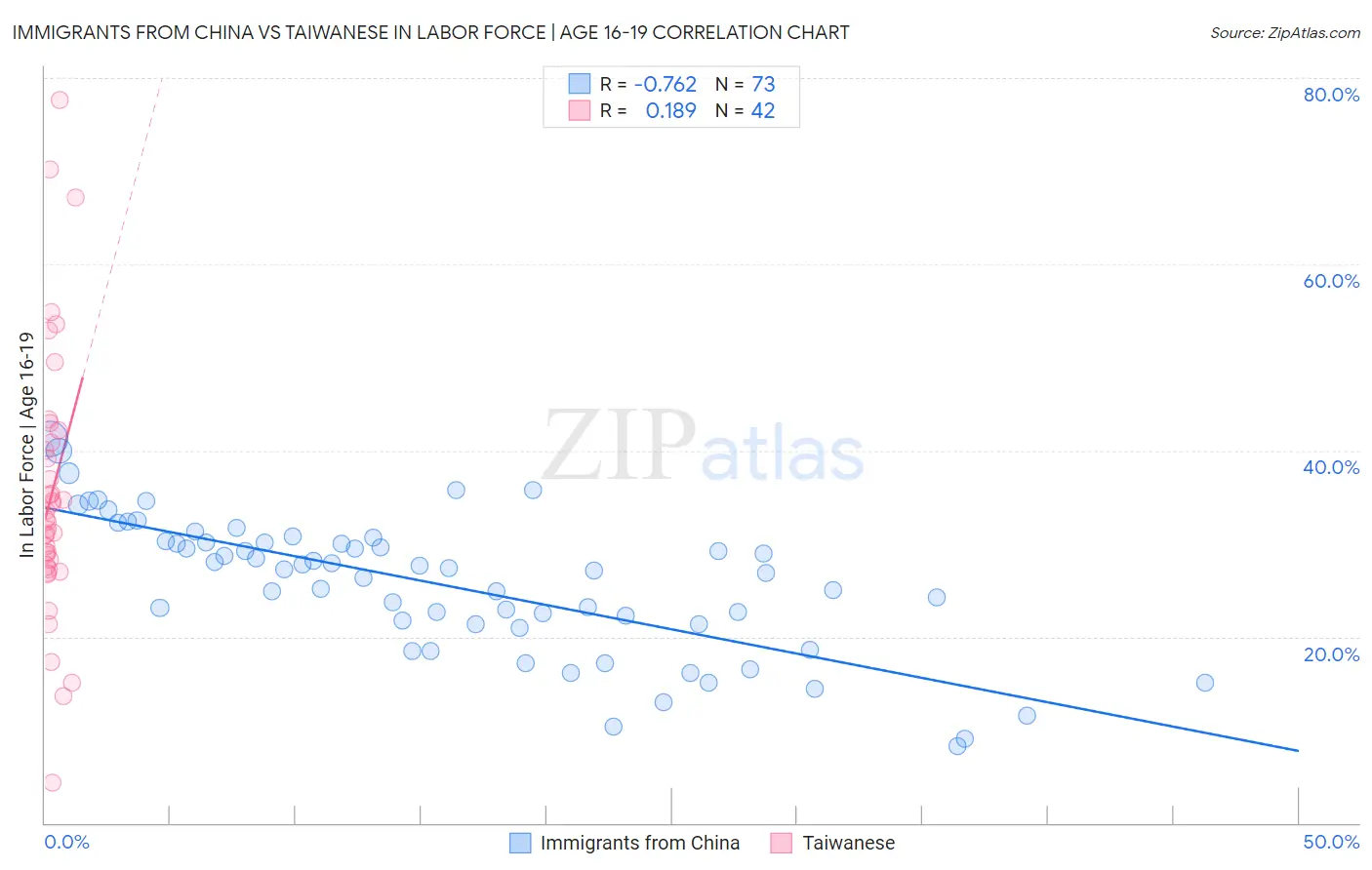 Immigrants from China vs Taiwanese In Labor Force | Age 16-19