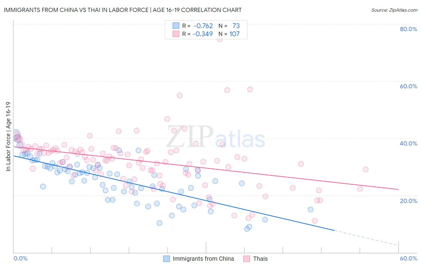 Immigrants from China vs Thai In Labor Force | Age 16-19