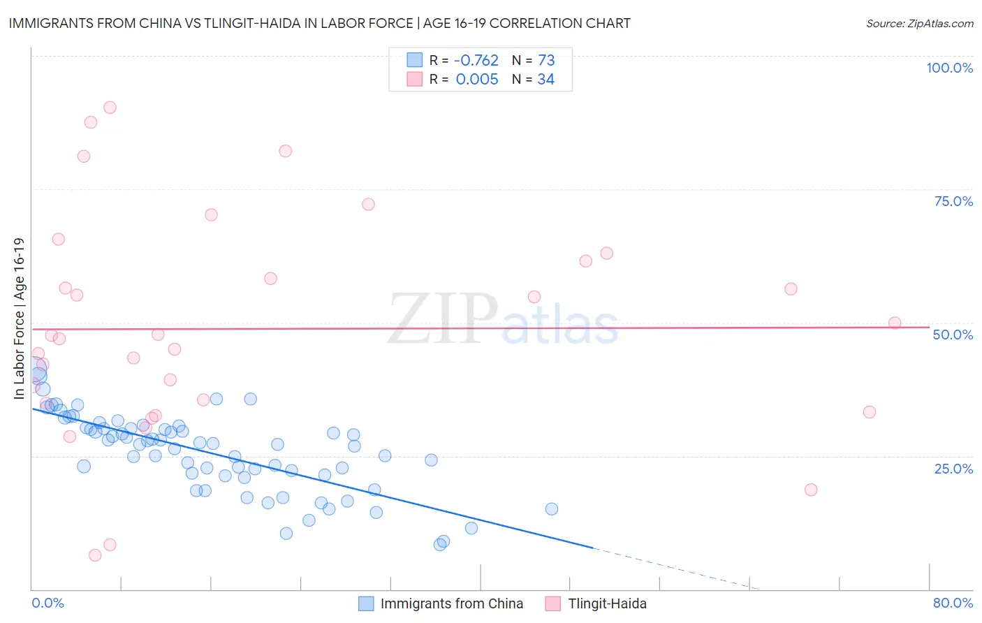 Immigrants from China vs Tlingit-Haida In Labor Force | Age 16-19