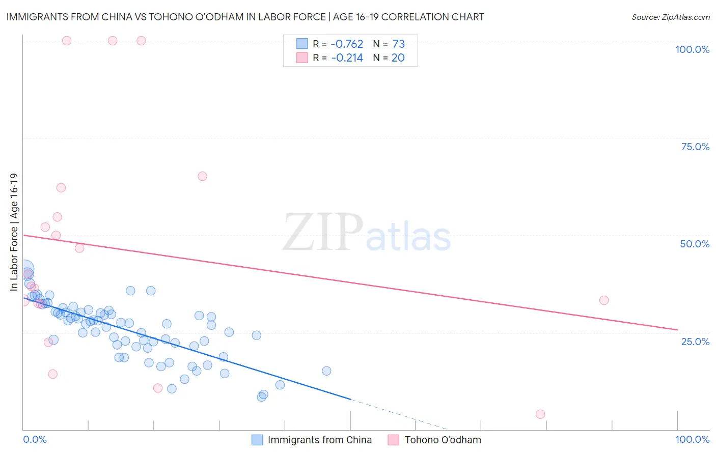 Immigrants from China vs Tohono O'odham In Labor Force | Age 16-19