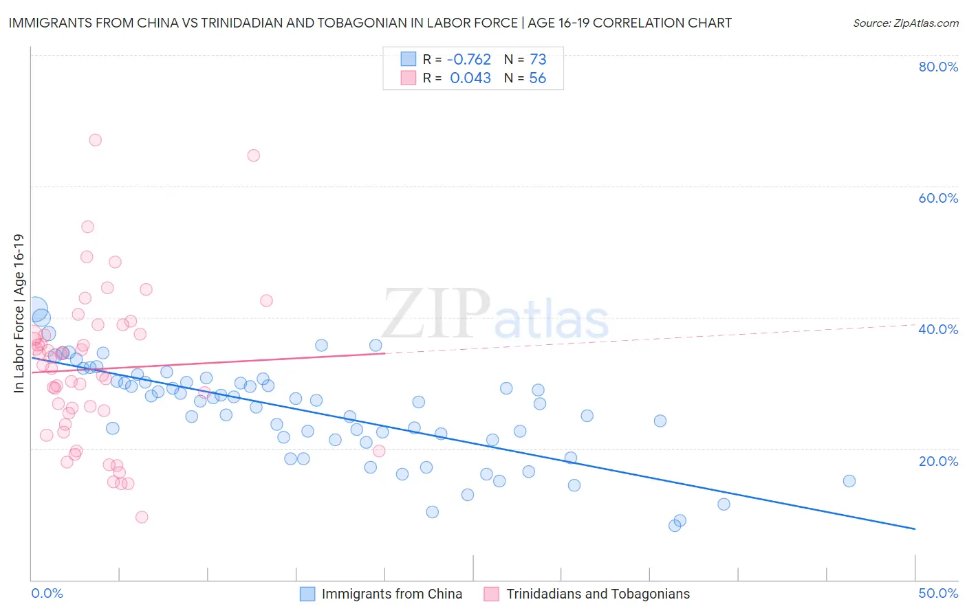 Immigrants from China vs Trinidadian and Tobagonian In Labor Force | Age 16-19