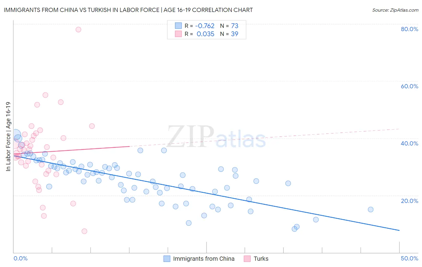 Immigrants from China vs Turkish In Labor Force | Age 16-19