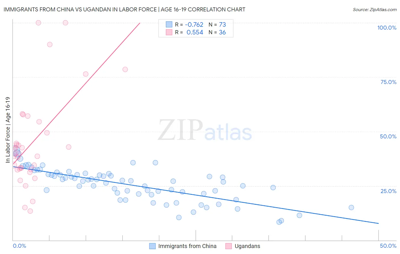 Immigrants from China vs Ugandan In Labor Force | Age 16-19