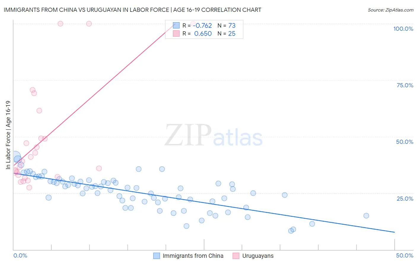 Immigrants from China vs Uruguayan In Labor Force | Age 16-19