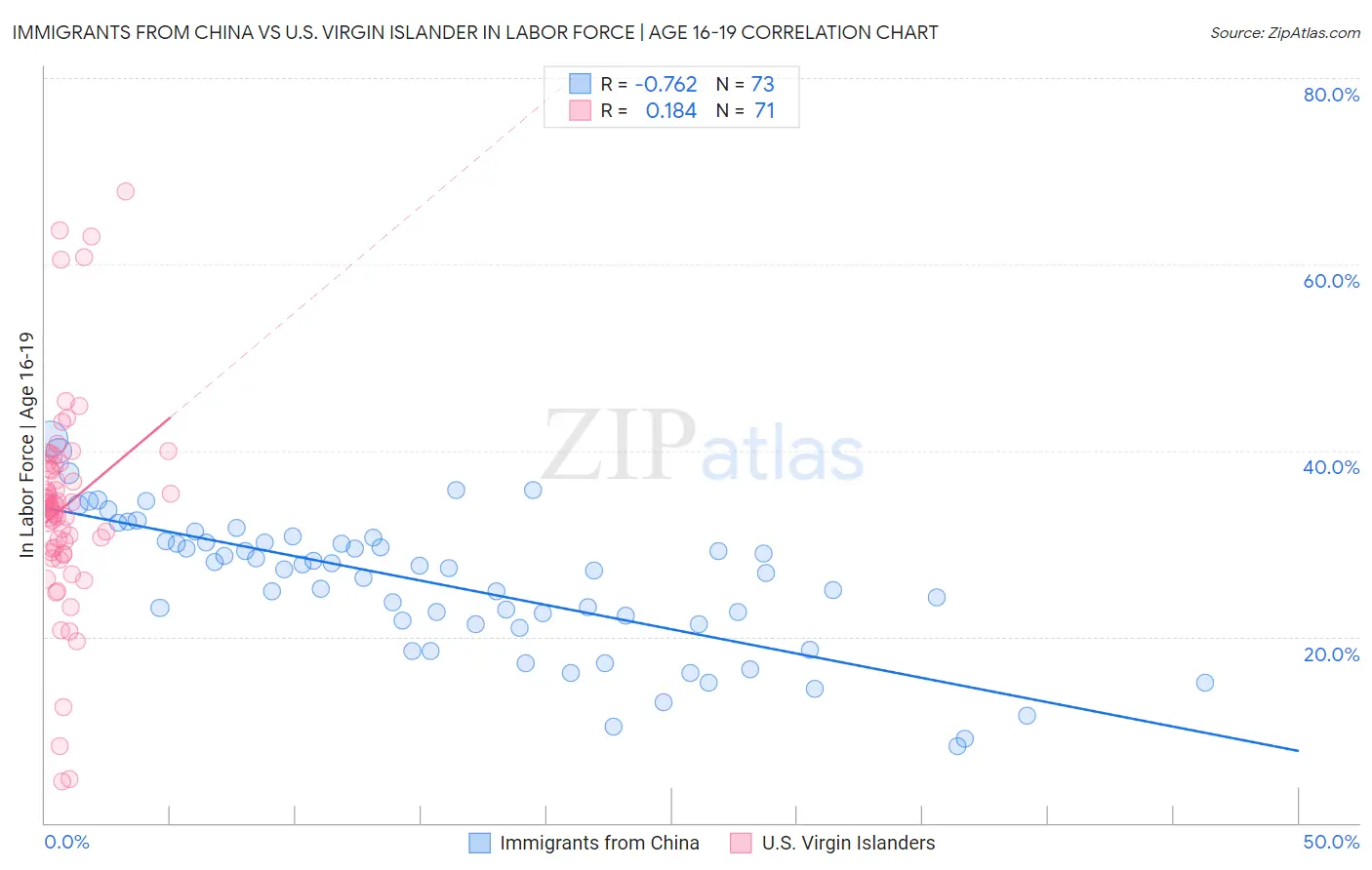 Immigrants from China vs U.S. Virgin Islander In Labor Force | Age 16-19