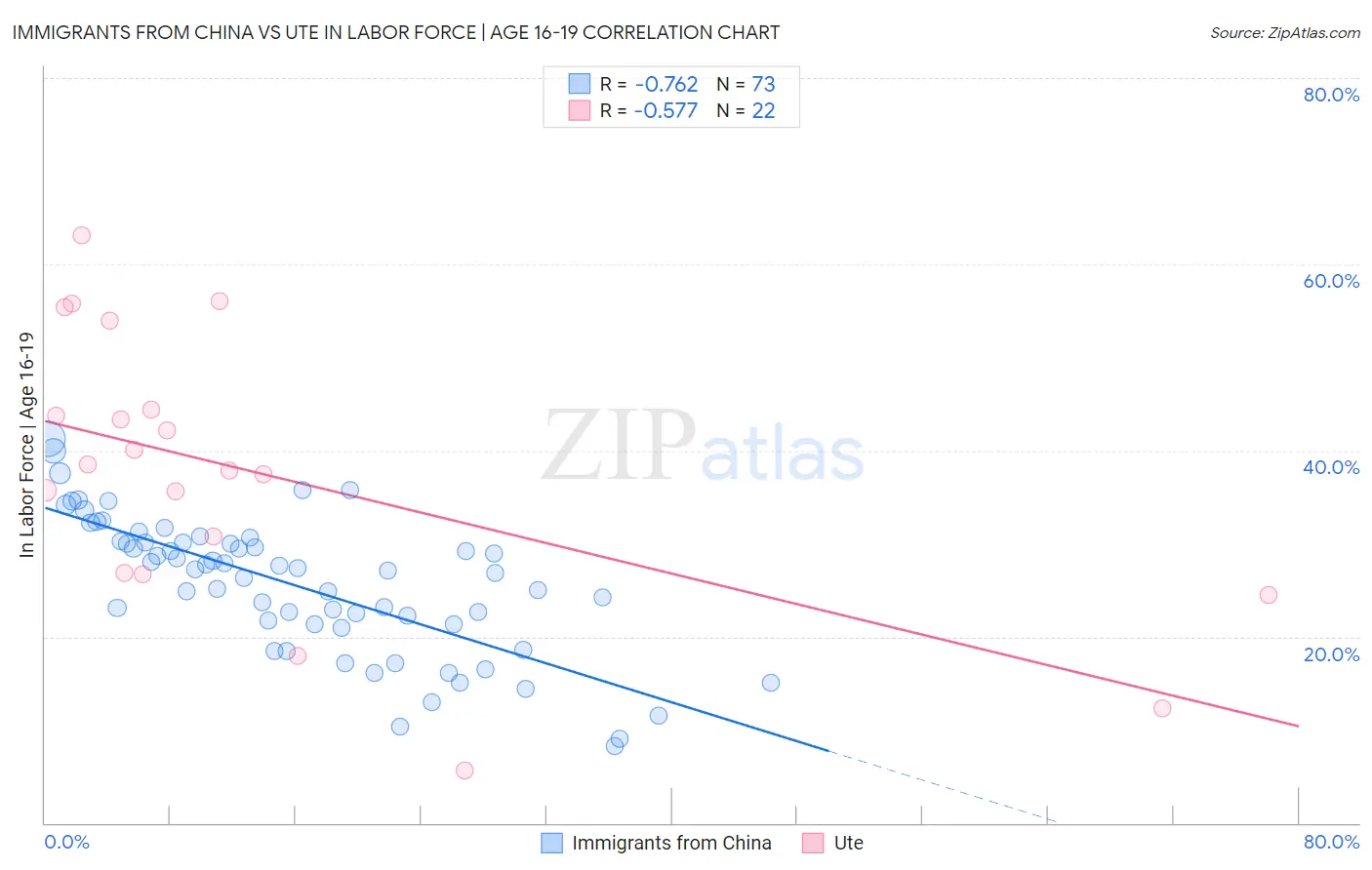 Immigrants from China vs Ute In Labor Force | Age 16-19