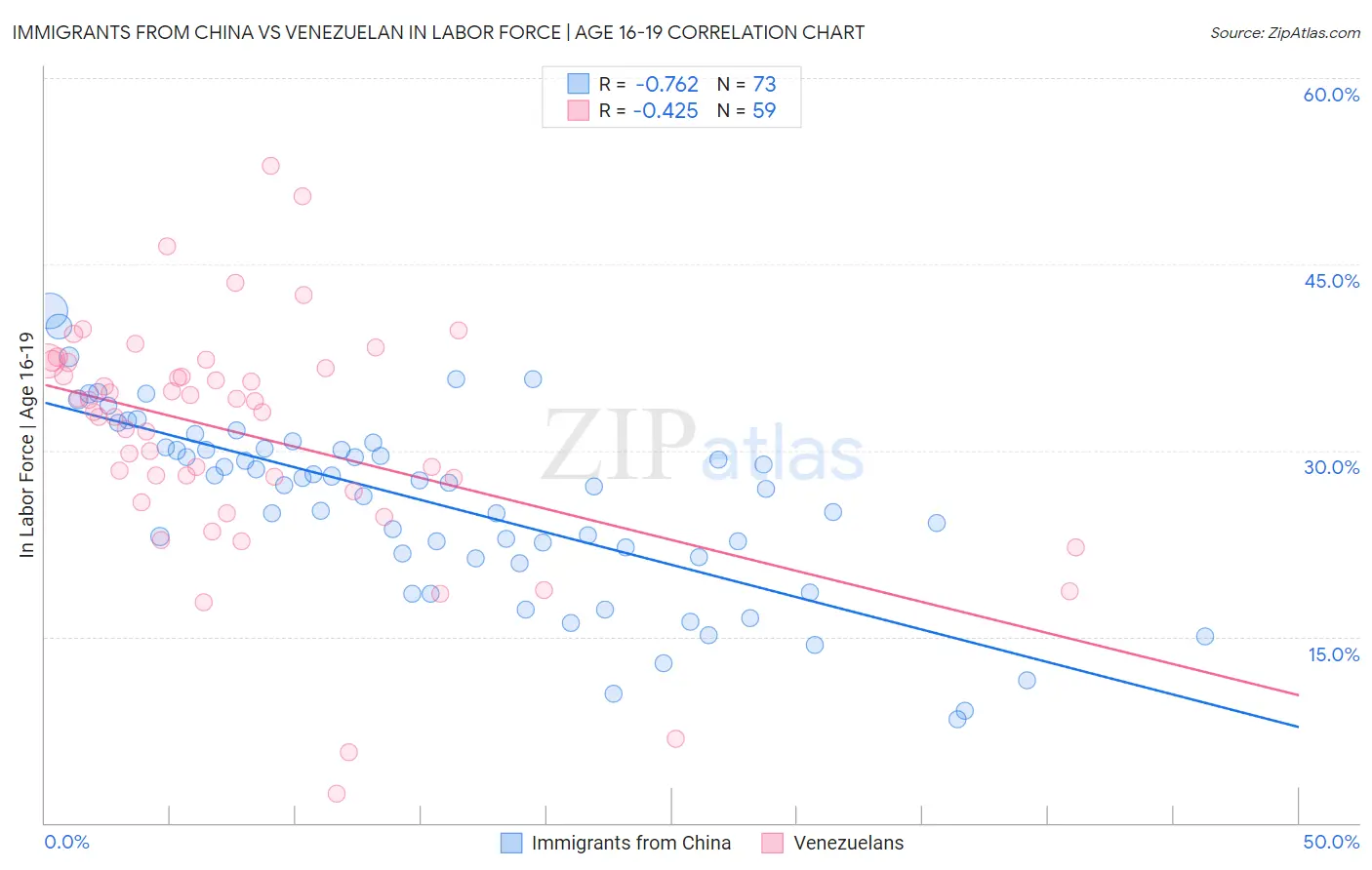Immigrants from China vs Venezuelan In Labor Force | Age 16-19