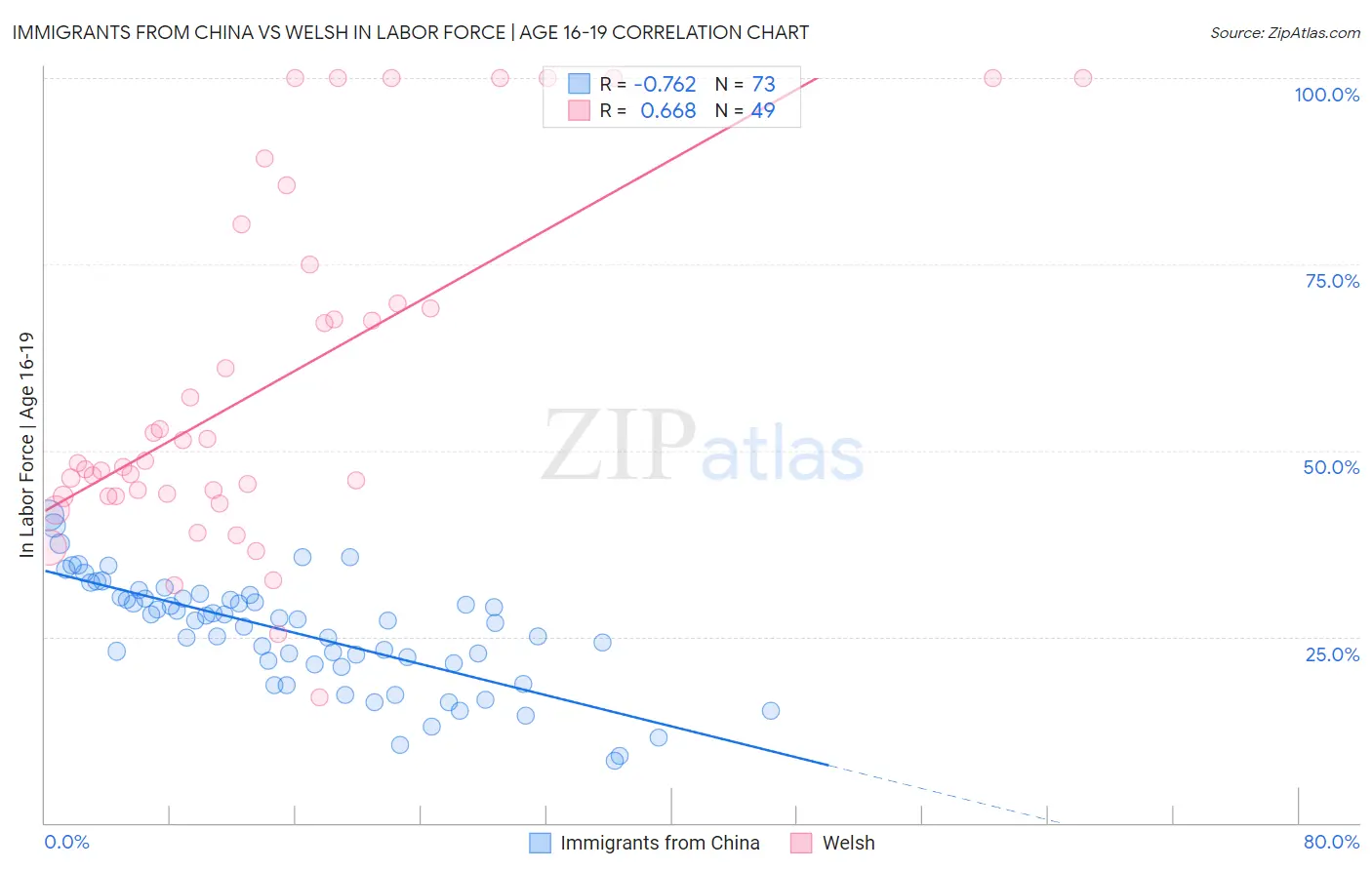 Immigrants from China vs Welsh In Labor Force | Age 16-19