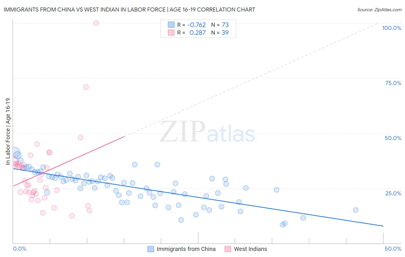 Immigrants from China vs West Indian In Labor Force | Age 16-19