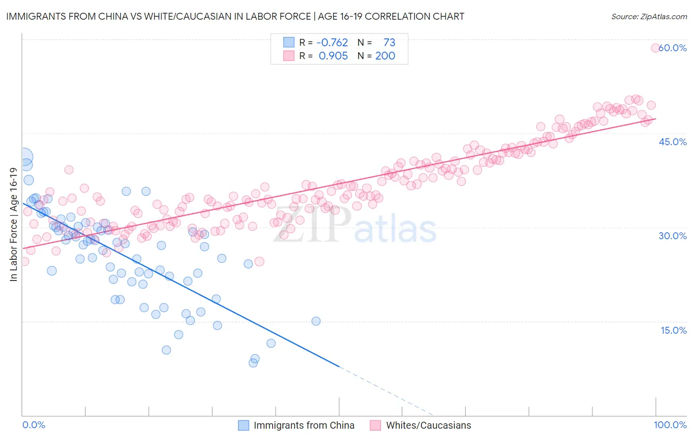 Immigrants from China vs White/Caucasian In Labor Force | Age 16-19