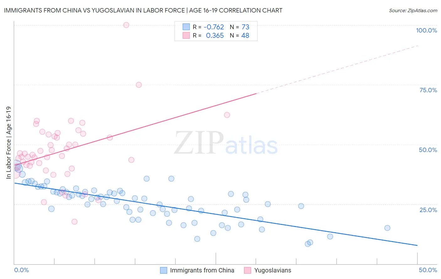 Immigrants from China vs Yugoslavian In Labor Force | Age 16-19