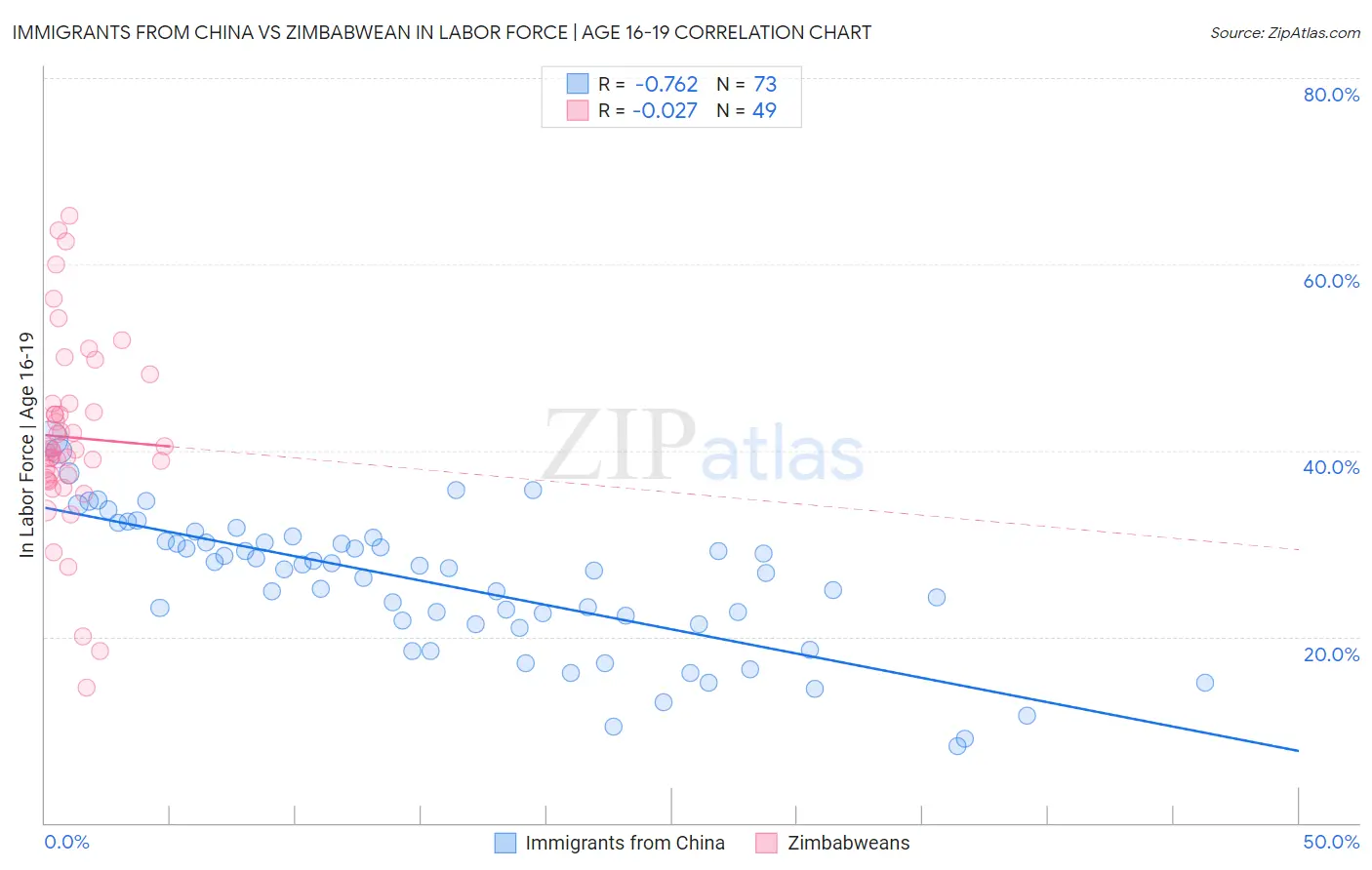 Immigrants from China vs Zimbabwean In Labor Force | Age 16-19