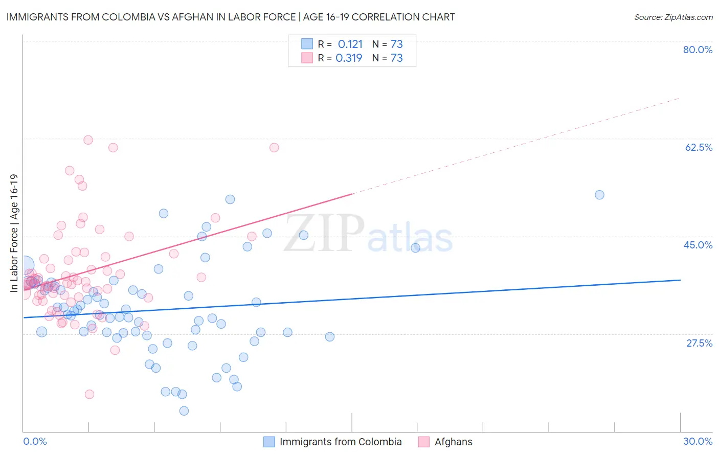 Immigrants from Colombia vs Afghan In Labor Force | Age 16-19