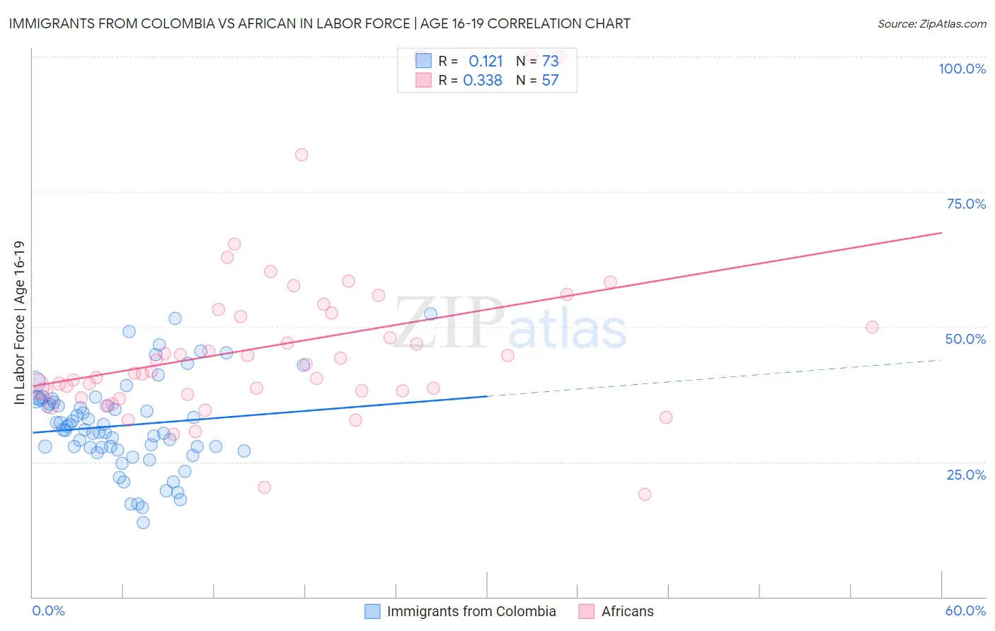 Immigrants from Colombia vs African In Labor Force | Age 16-19