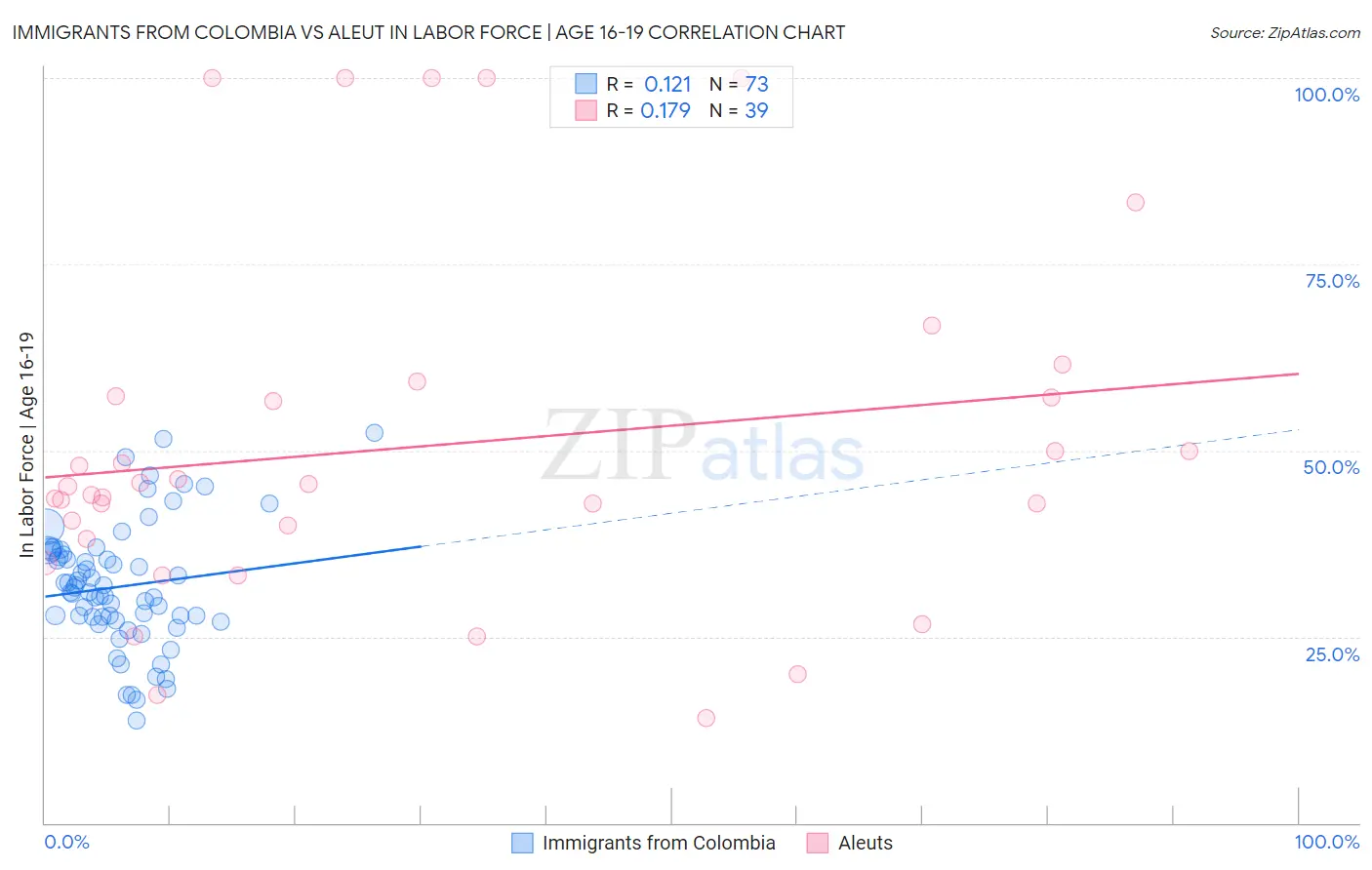 Immigrants from Colombia vs Aleut In Labor Force | Age 16-19