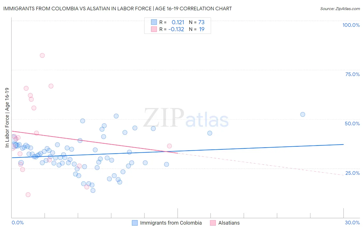Immigrants from Colombia vs Alsatian In Labor Force | Age 16-19