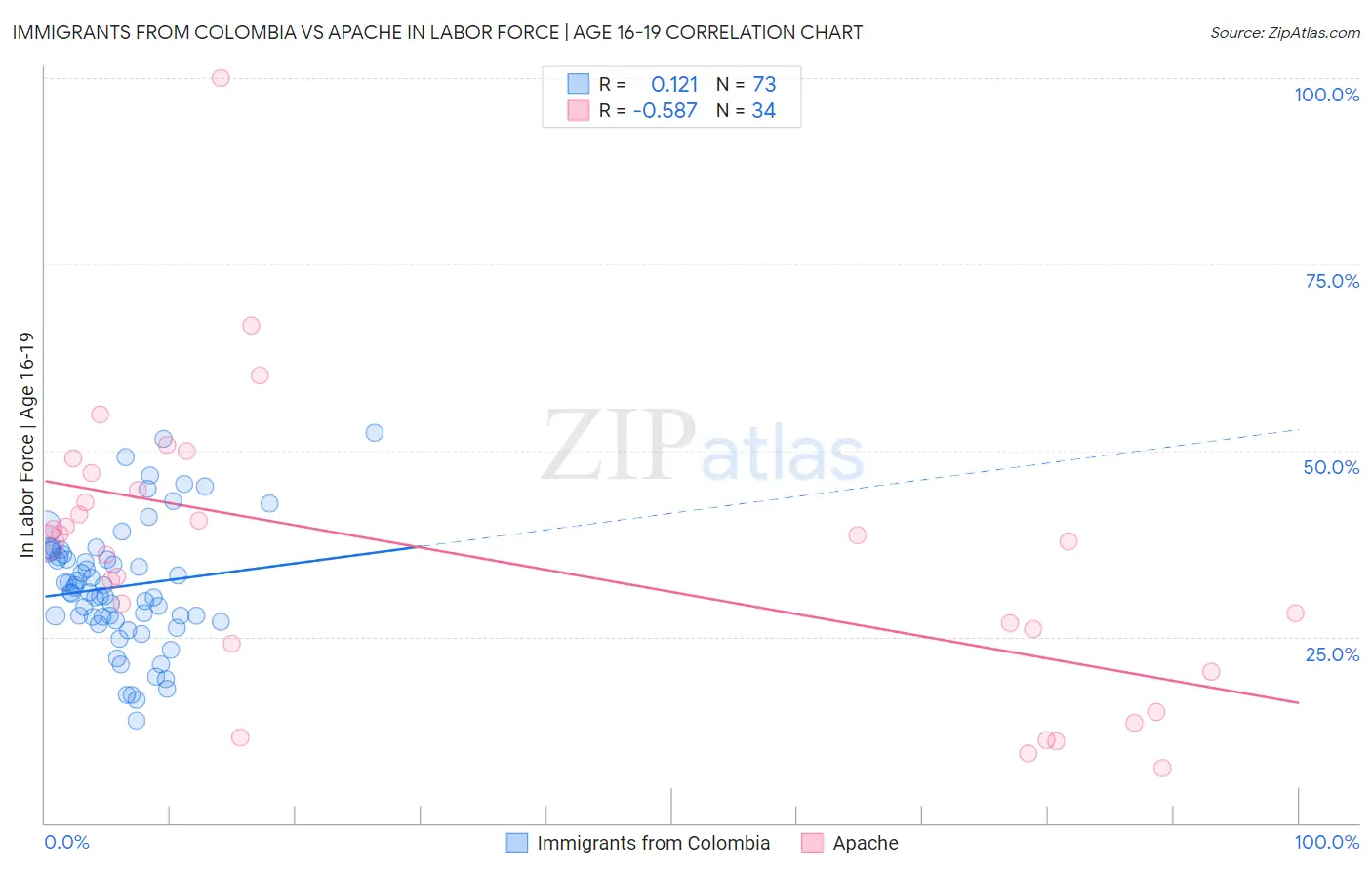 Immigrants from Colombia vs Apache In Labor Force | Age 16-19