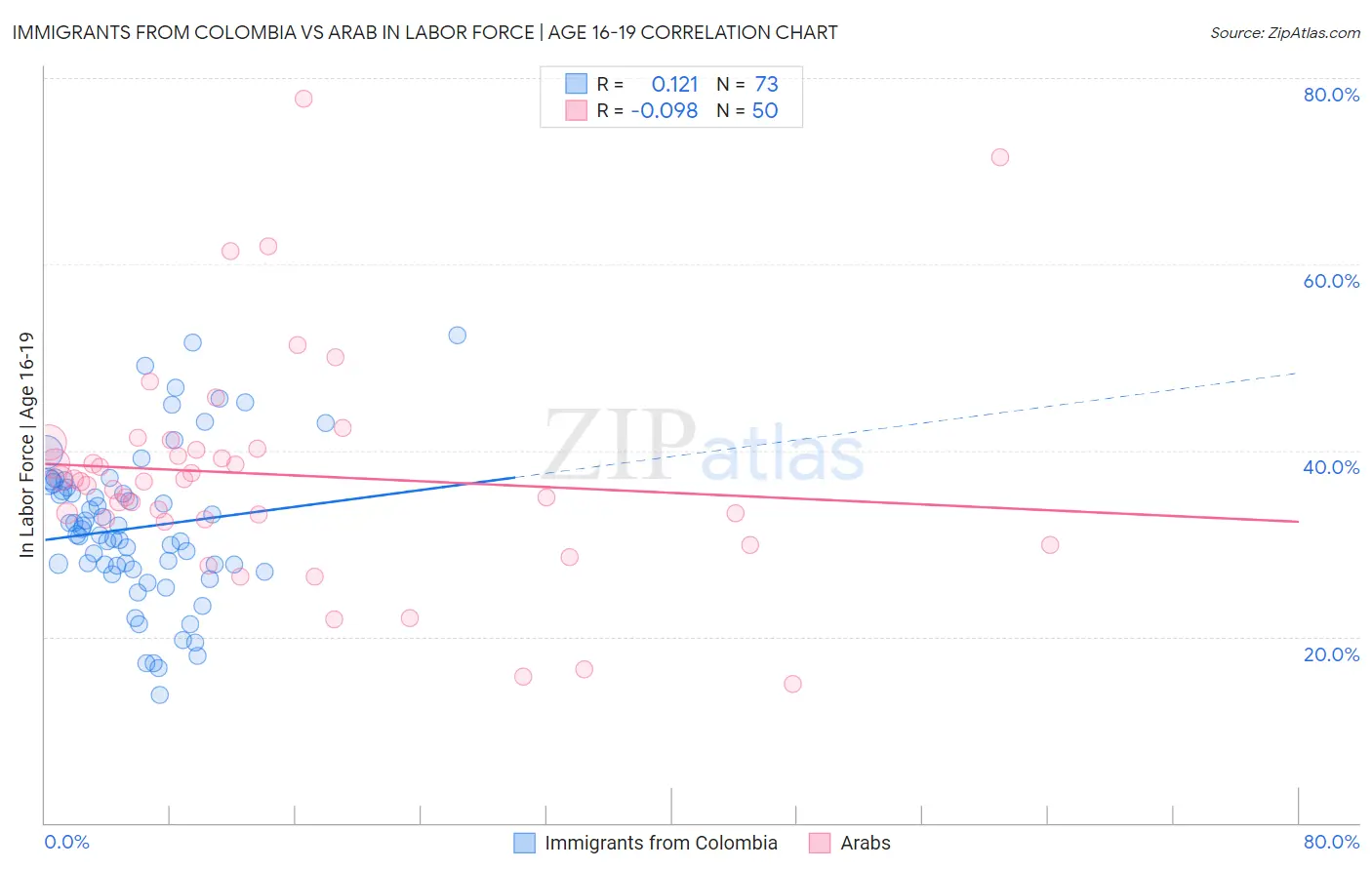 Immigrants from Colombia vs Arab In Labor Force | Age 16-19