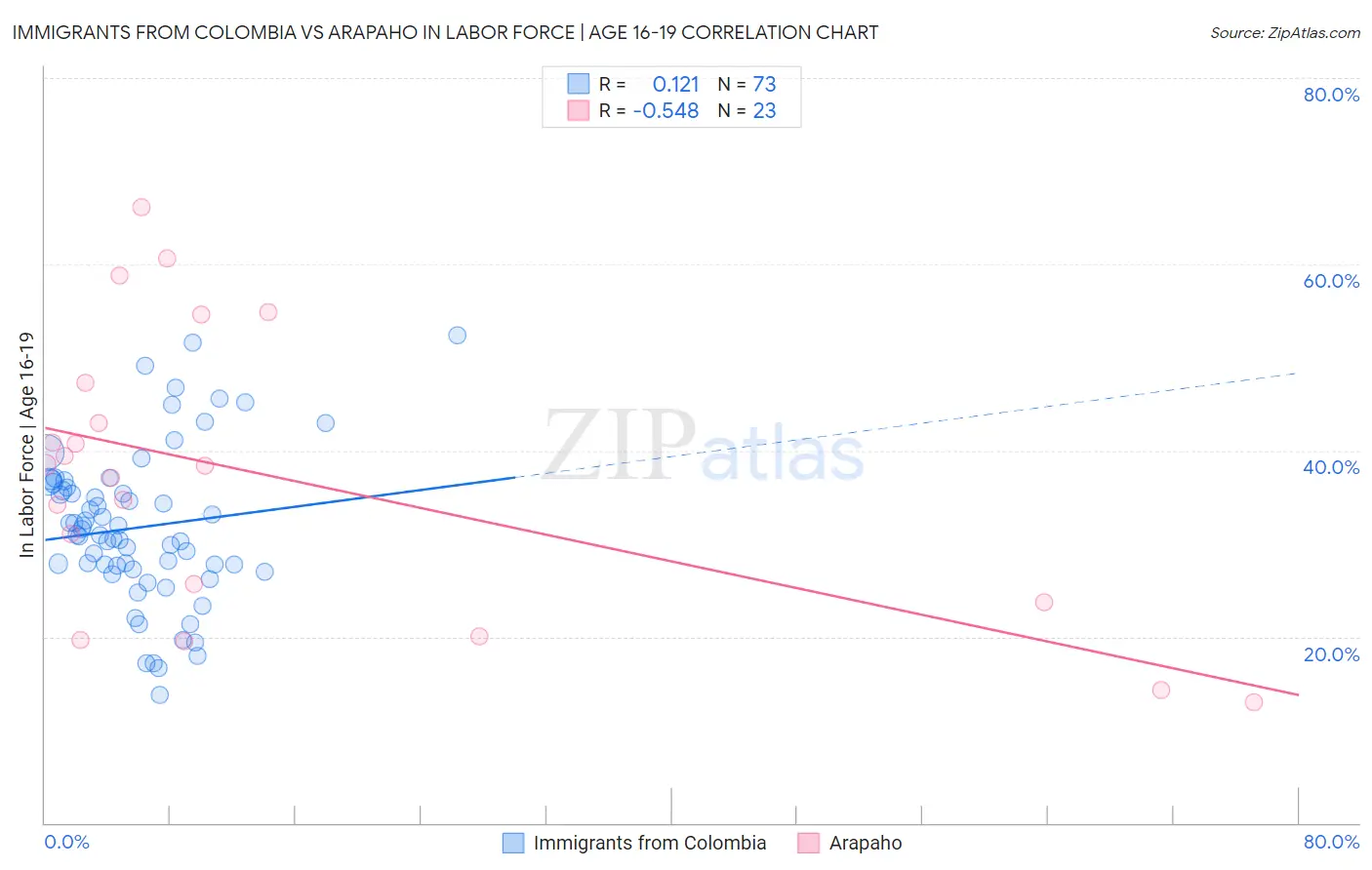 Immigrants from Colombia vs Arapaho In Labor Force | Age 16-19