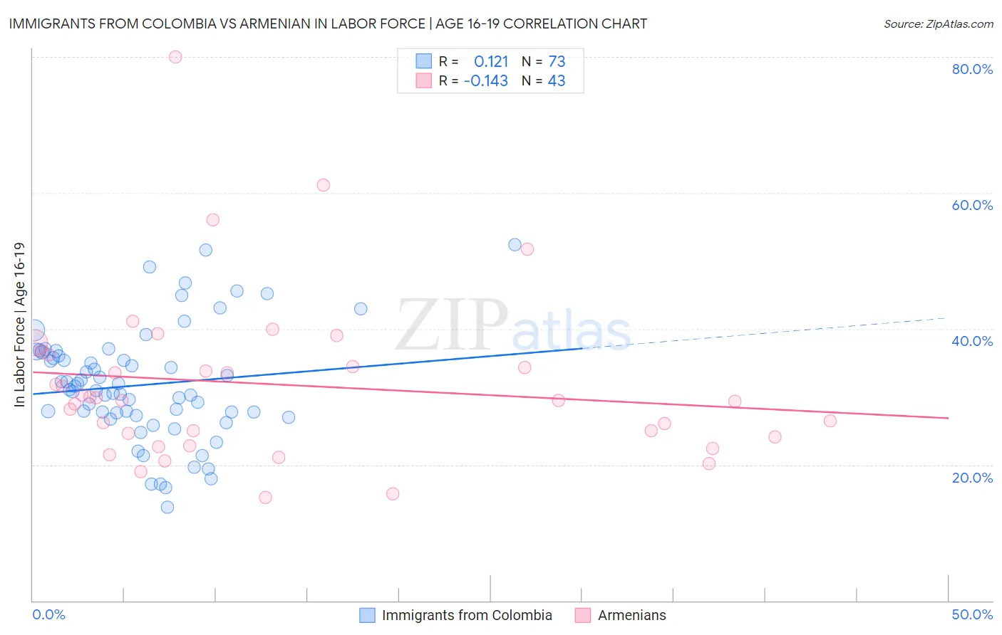 Immigrants from Colombia vs Armenian In Labor Force | Age 16-19