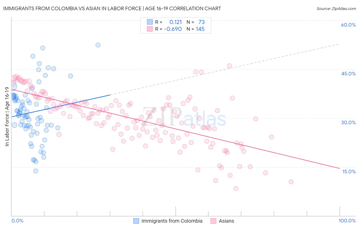 Immigrants from Colombia vs Asian In Labor Force | Age 16-19