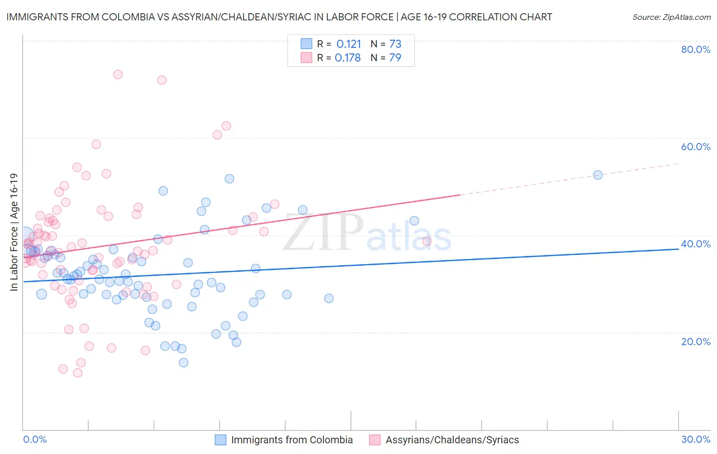 Immigrants from Colombia vs Assyrian/Chaldean/Syriac In Labor Force | Age 16-19