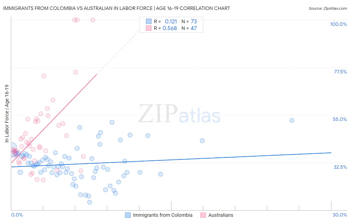 Immigrants from Colombia vs Australian In Labor Force | Age 16-19