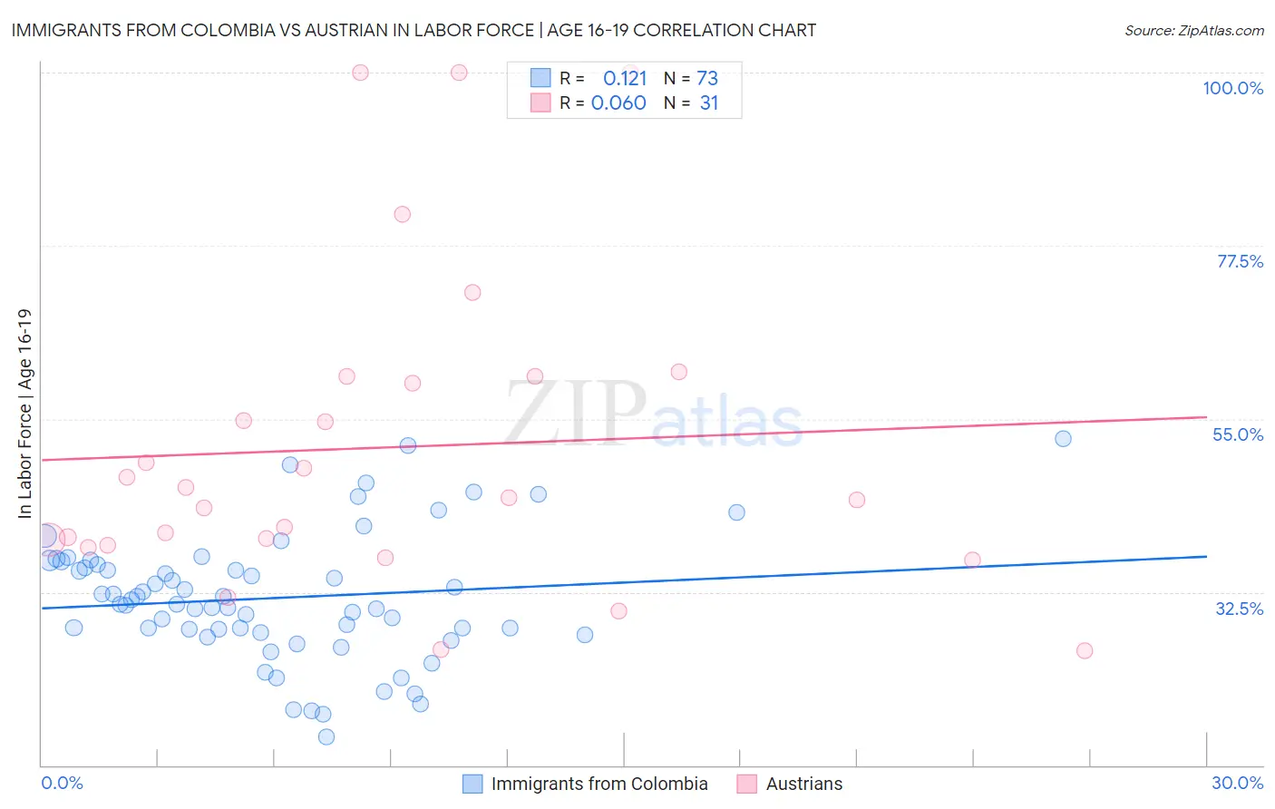 Immigrants from Colombia vs Austrian In Labor Force | Age 16-19