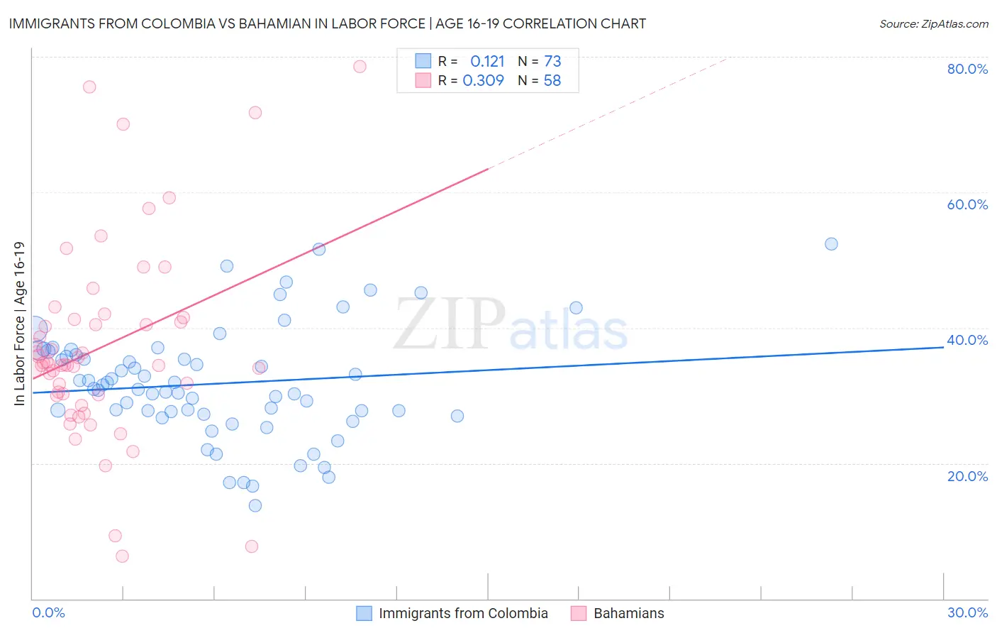 Immigrants from Colombia vs Bahamian In Labor Force | Age 16-19
