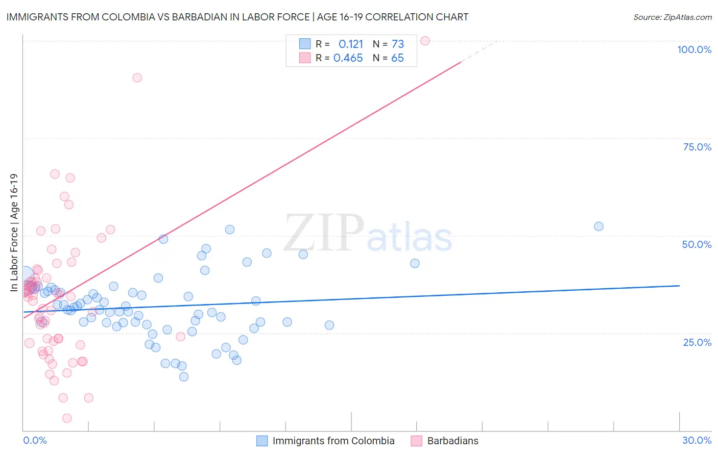 Immigrants from Colombia vs Barbadian In Labor Force | Age 16-19