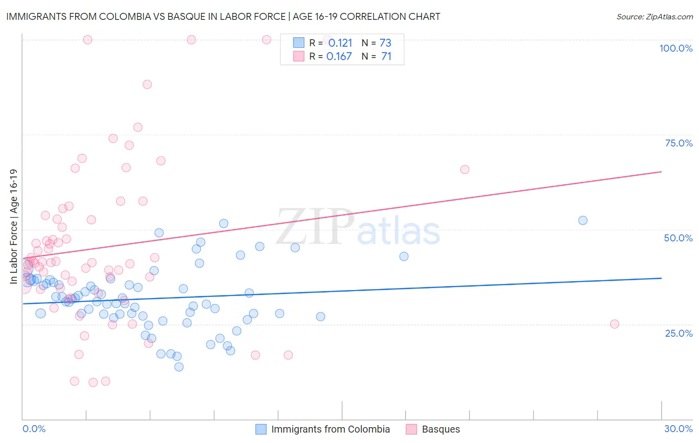 Immigrants from Colombia vs Basque In Labor Force | Age 16-19