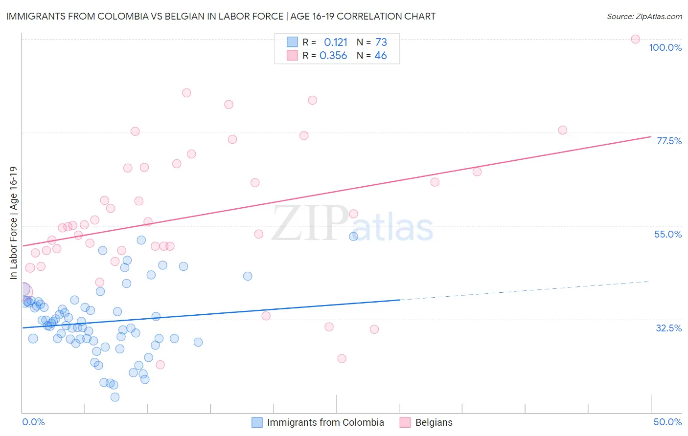 Immigrants from Colombia vs Belgian In Labor Force | Age 16-19