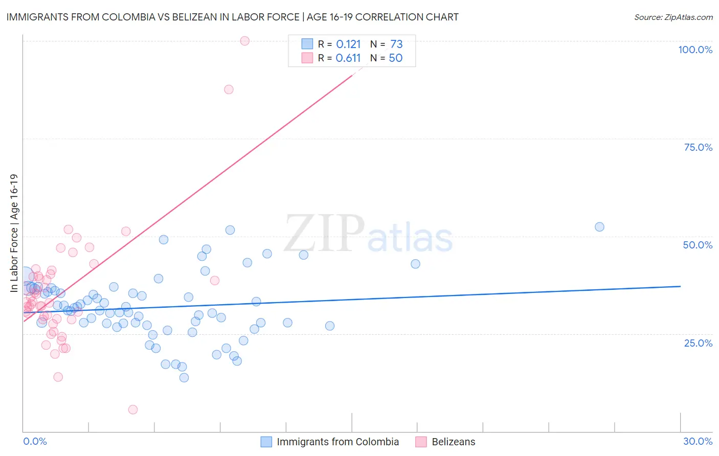 Immigrants from Colombia vs Belizean In Labor Force | Age 16-19