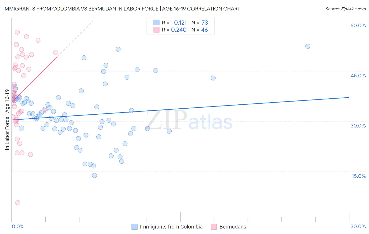 Immigrants from Colombia vs Bermudan In Labor Force | Age 16-19